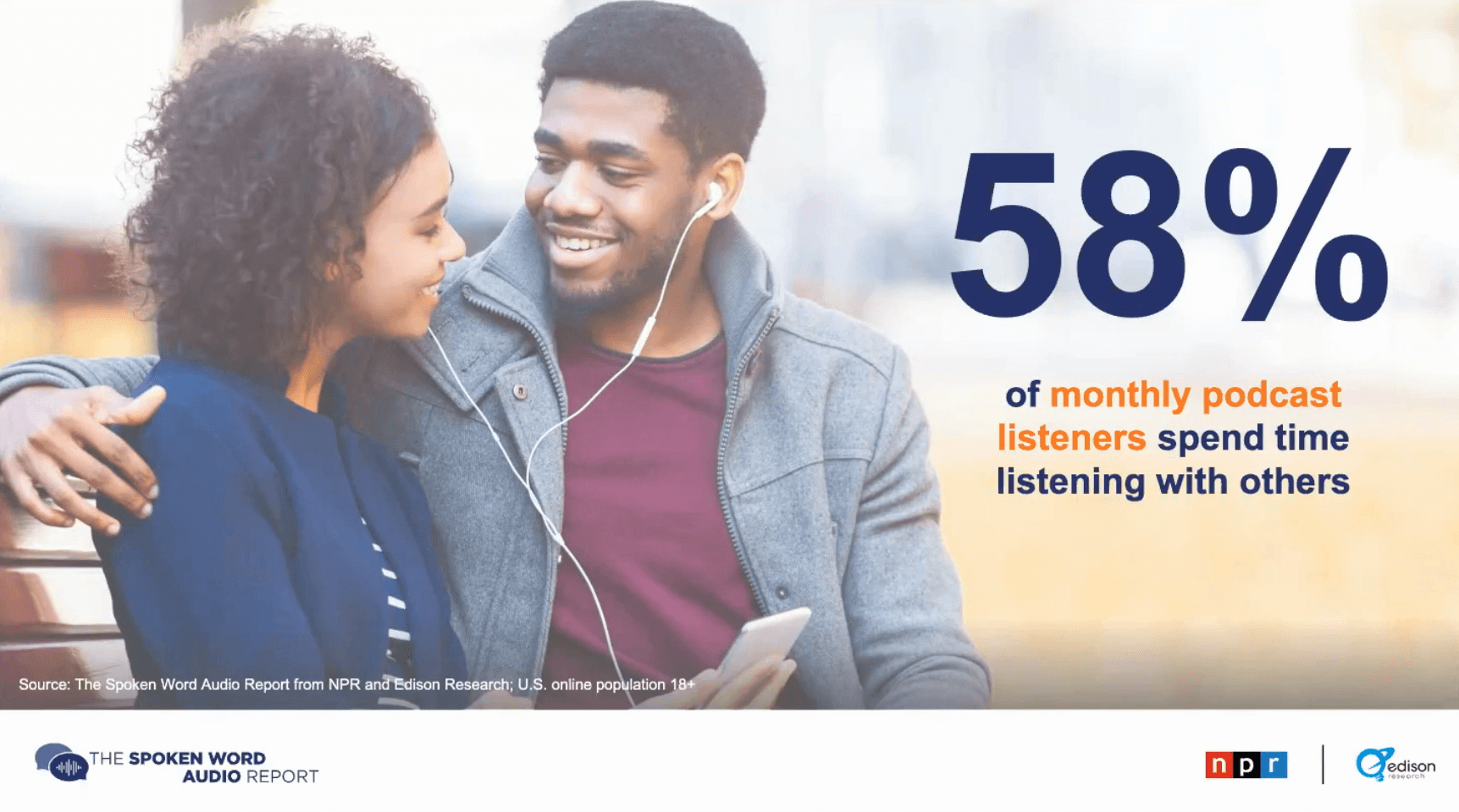 58% of people are listening to podcasts with others
