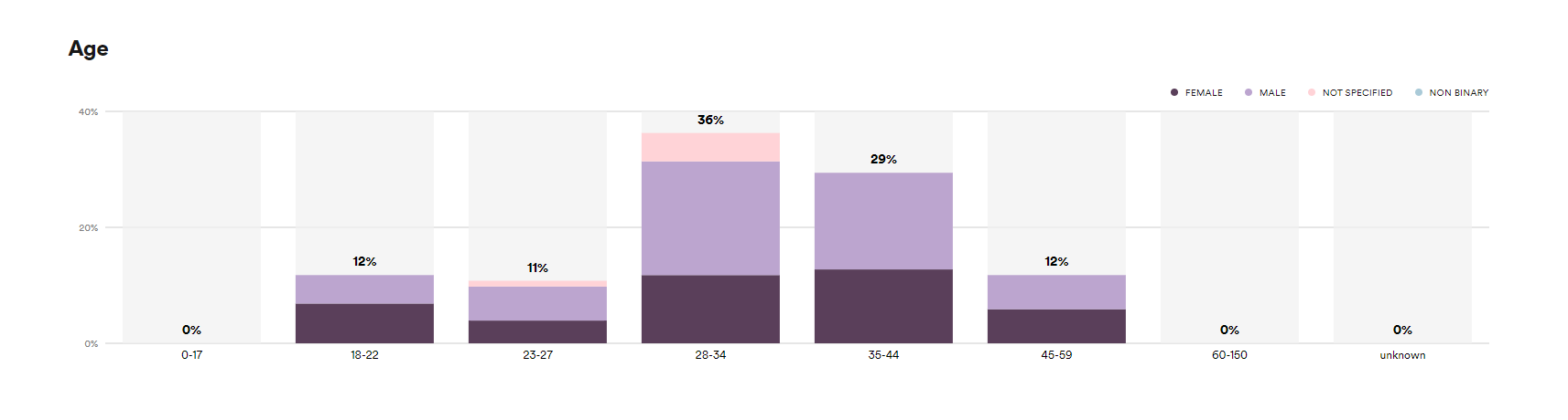 Spotify's Age Demographics | Lower Street Spotify's Age Demographics | Lower Street