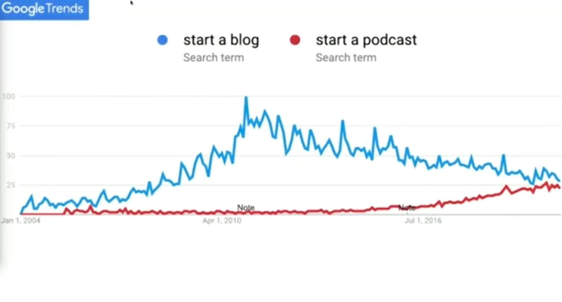Graph showing more people are searching for how to start a podcast
