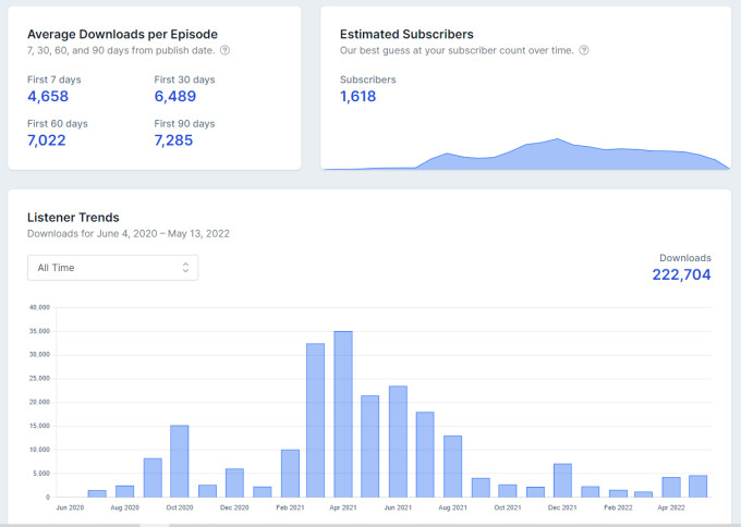 Screenshot of podcast metrics highlighting downloads, subscribers and listener trends