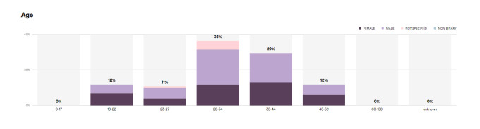 Screen grab of Spotify's age demographics