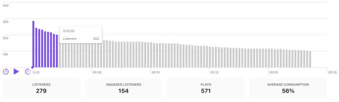 Screenshot of podcast listener consumption rate on apple podcasts