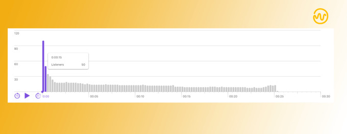 Screenshot of a drop in a podcast episode's consumption rate