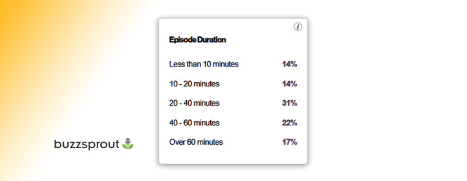 Graphic from Buzzsprout highlighting the average length of podcast episode