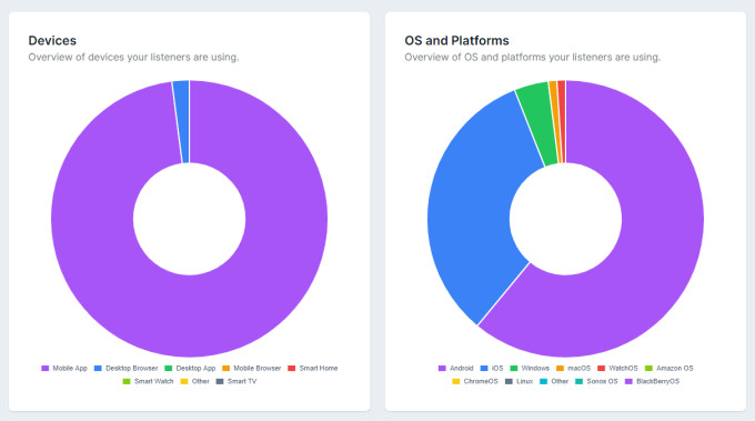 Pie charts displaying overview of devices, OS and platforms listeners are using to tune into a podcast