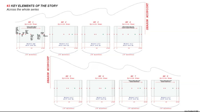 a map of showing the key elements of a narrative podcast story, and how they will arc together