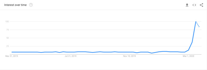 The term 'working from home' has risen 10x on Google Trends in March