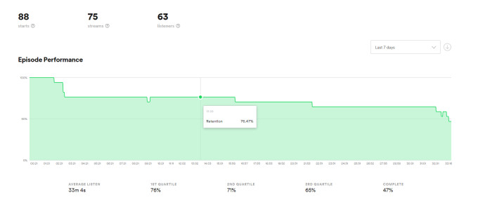 Screengrab of Spotify's minute-by-minute episode data