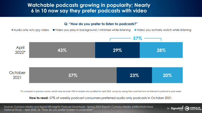Podcast Download, Spring 2022 Report, reveals nearly 6 in 10 now say they prefer podcast with video.