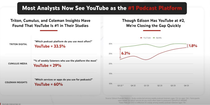 screenshot of a slide on how YouTube is the #1 podcast platform