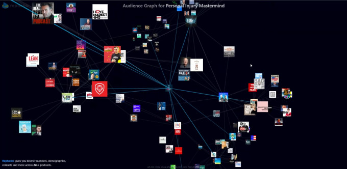 Example of Rephonic podcast audience graph