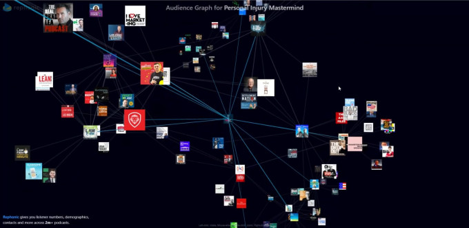 Screenshot of Rephonic audience graph for the Personal Injury Mastermind podcast