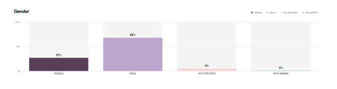 spotify age demographics for showing your podcast listener range