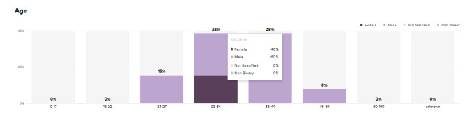 Screen grab of Spotify's audience age metrics