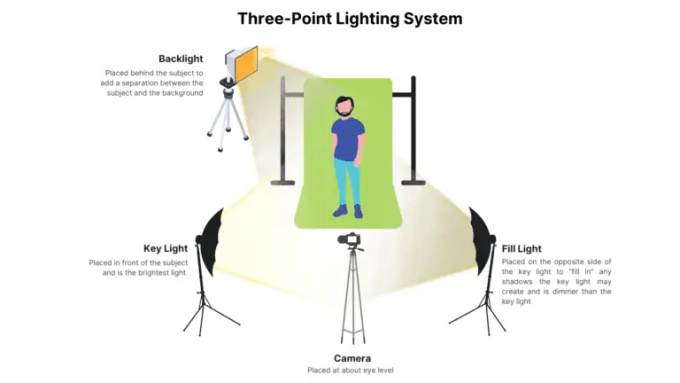 example of a 3 point lighting system for video podcasting