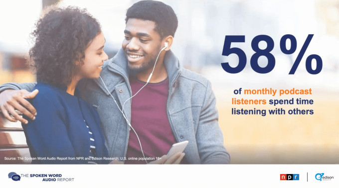 Image showing that 58% of people are listening to podcasts with others