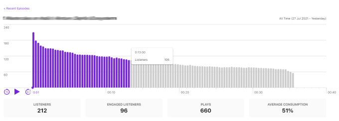 Screengrab of Apple Podcasts' minute-by-minute episode data