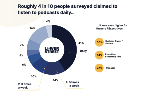 lower street research chart displaying survey results on podcast listening habits