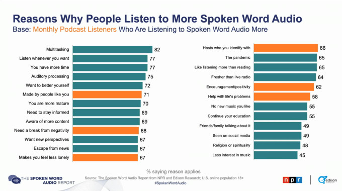 Graph showing the reasons why people listen to more spoken word audio