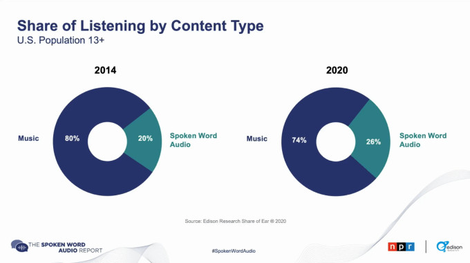 Graph showing that more people are listening to podcasts compared to five years ago