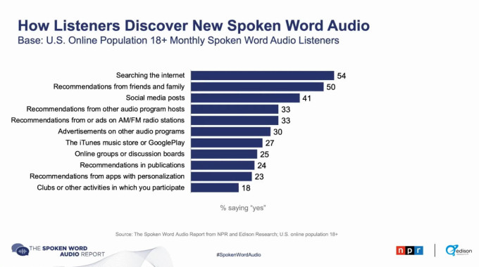 Graph showing how people discover new podcasts