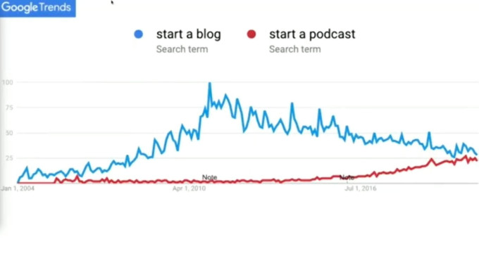 Graph showing more people are searching for how to start a podcast.